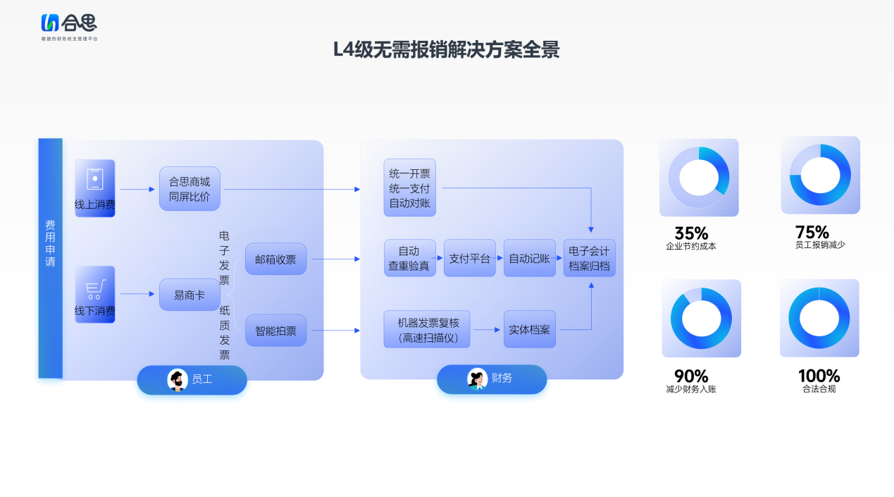 连锁企业费用管理场景