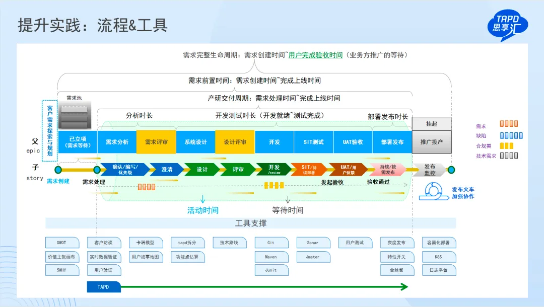 TAPD需求管理流程图